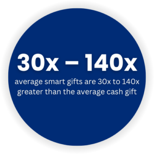30-140x smart gifts