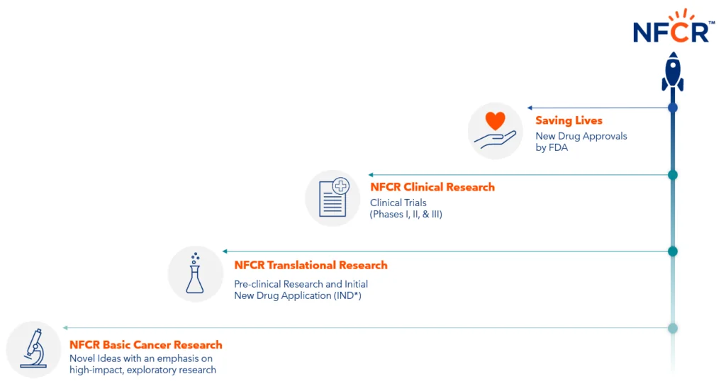 How NFCR Accelerates Progress